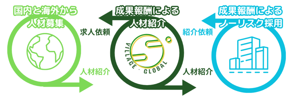 人材紹介サービス | 株式会社ヴィレッジ・グローバル